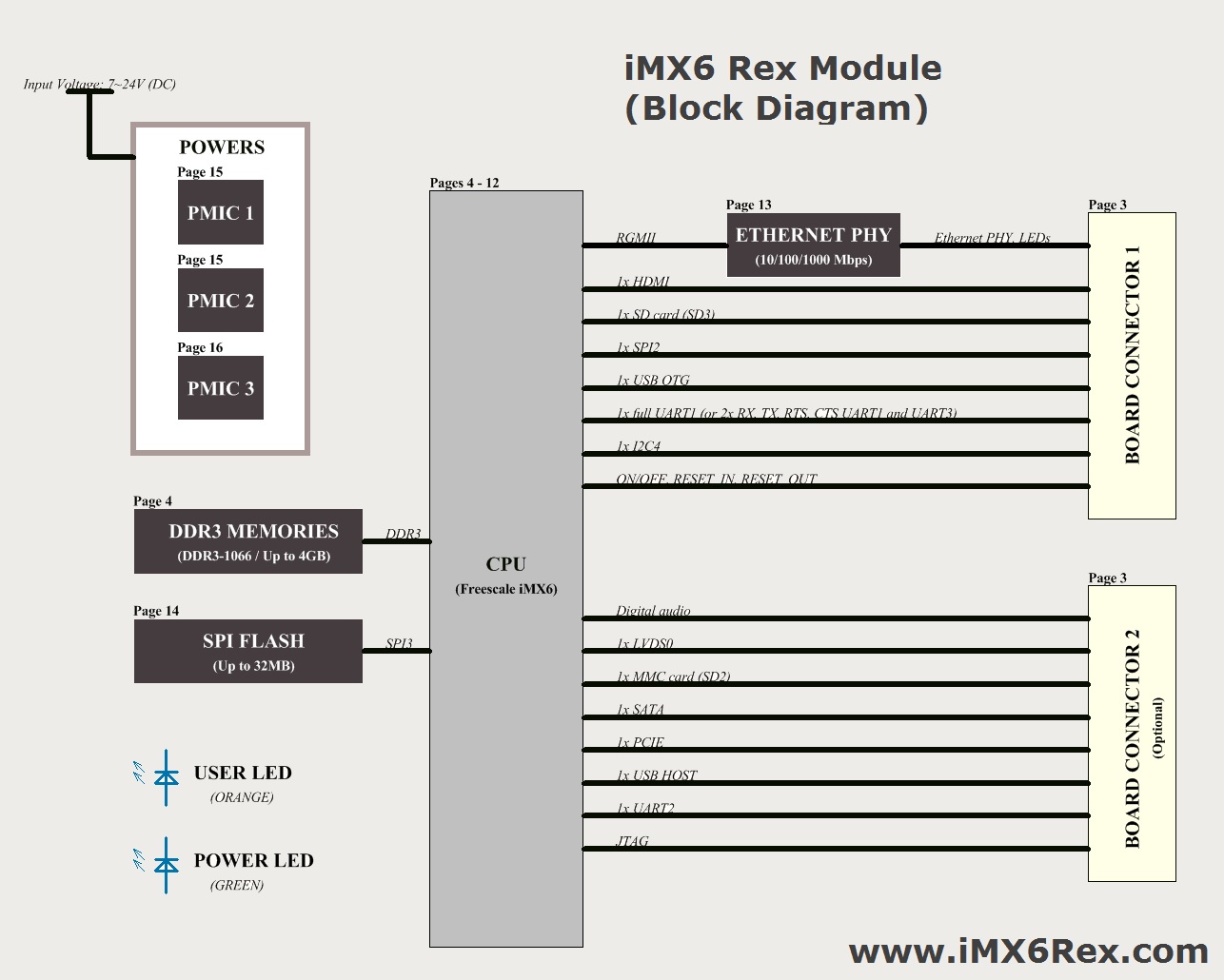 iMX6Rex block diagram