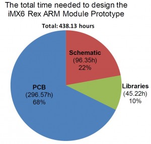 iMX6 Rex Timesheet - Total