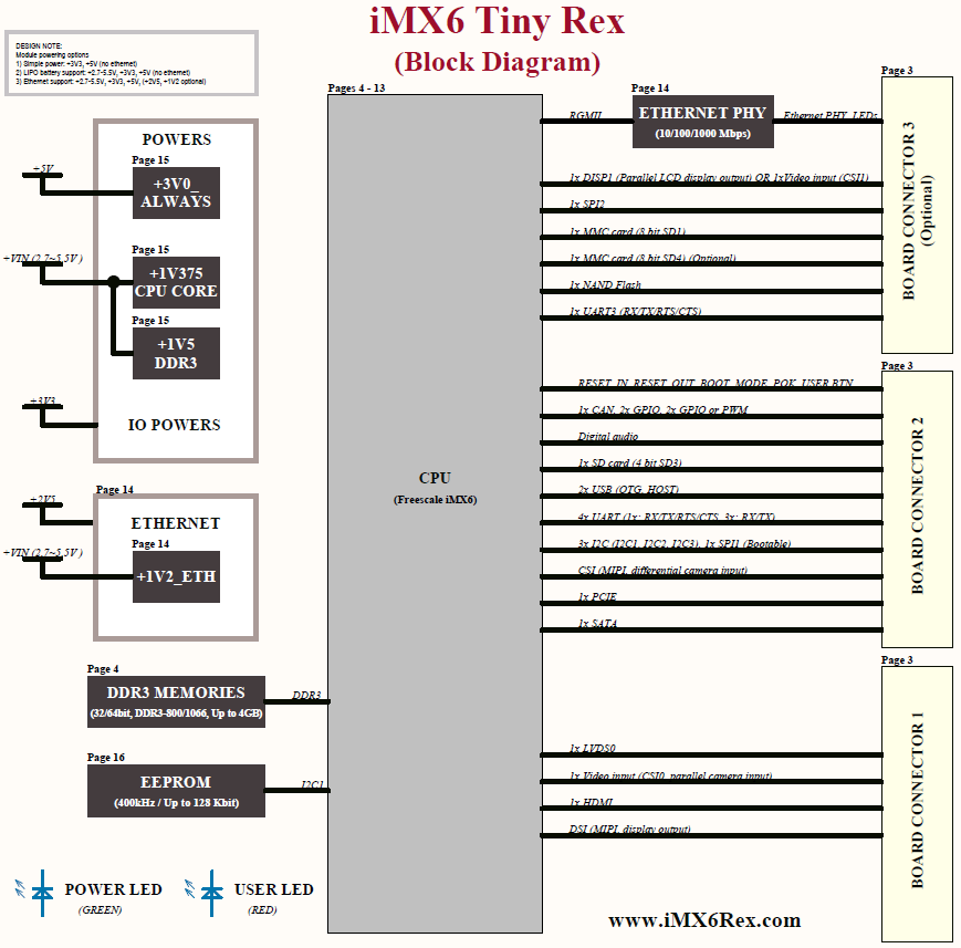 iMX6 TinyRex Block Diagram
