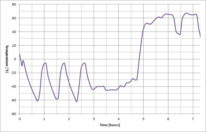 OpenRex - Temperature profile