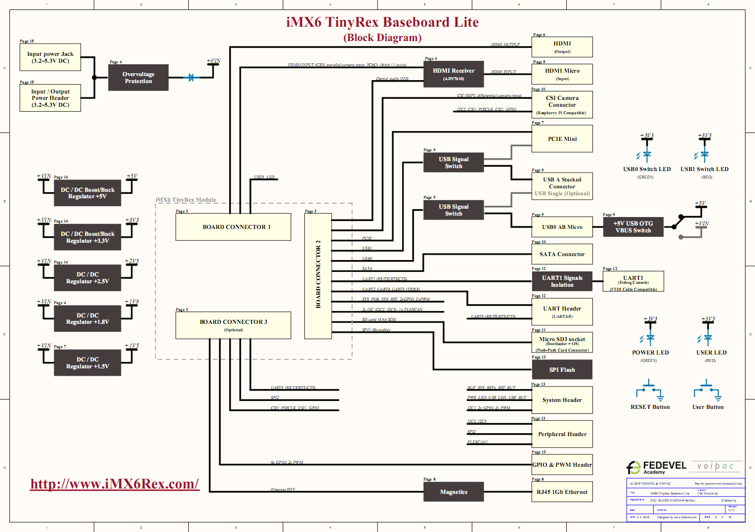 iMX6 TinyRex Baseboard Lite V1I1 - Block Diagram